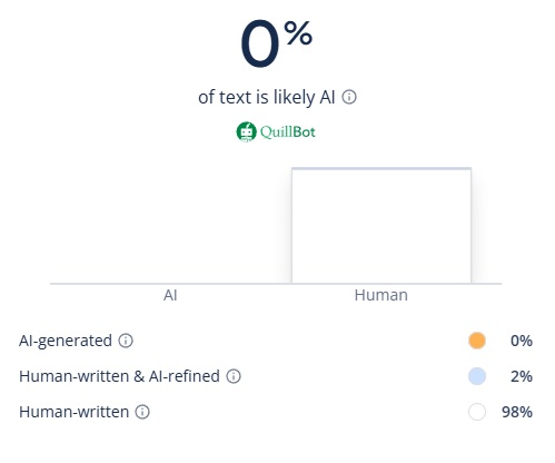 QuillBot shows 0% AI detected, 98% human-written